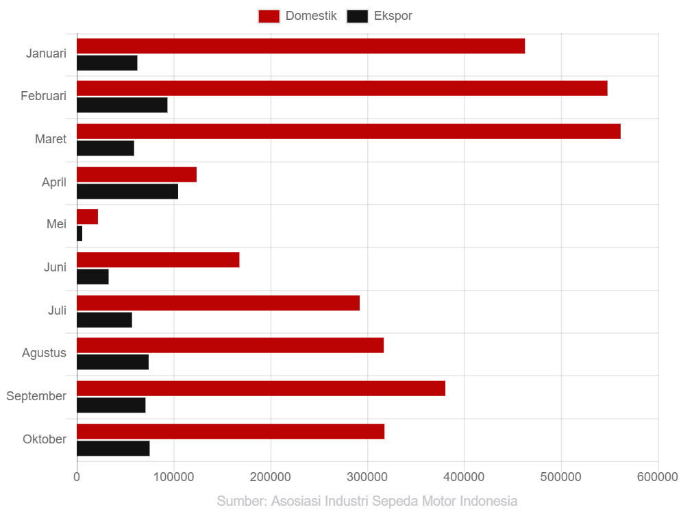 Penjualan Dalam Negeri Dan Ekspor Sepeda Motor Selama 2020 Grafik Alinea Id 8913