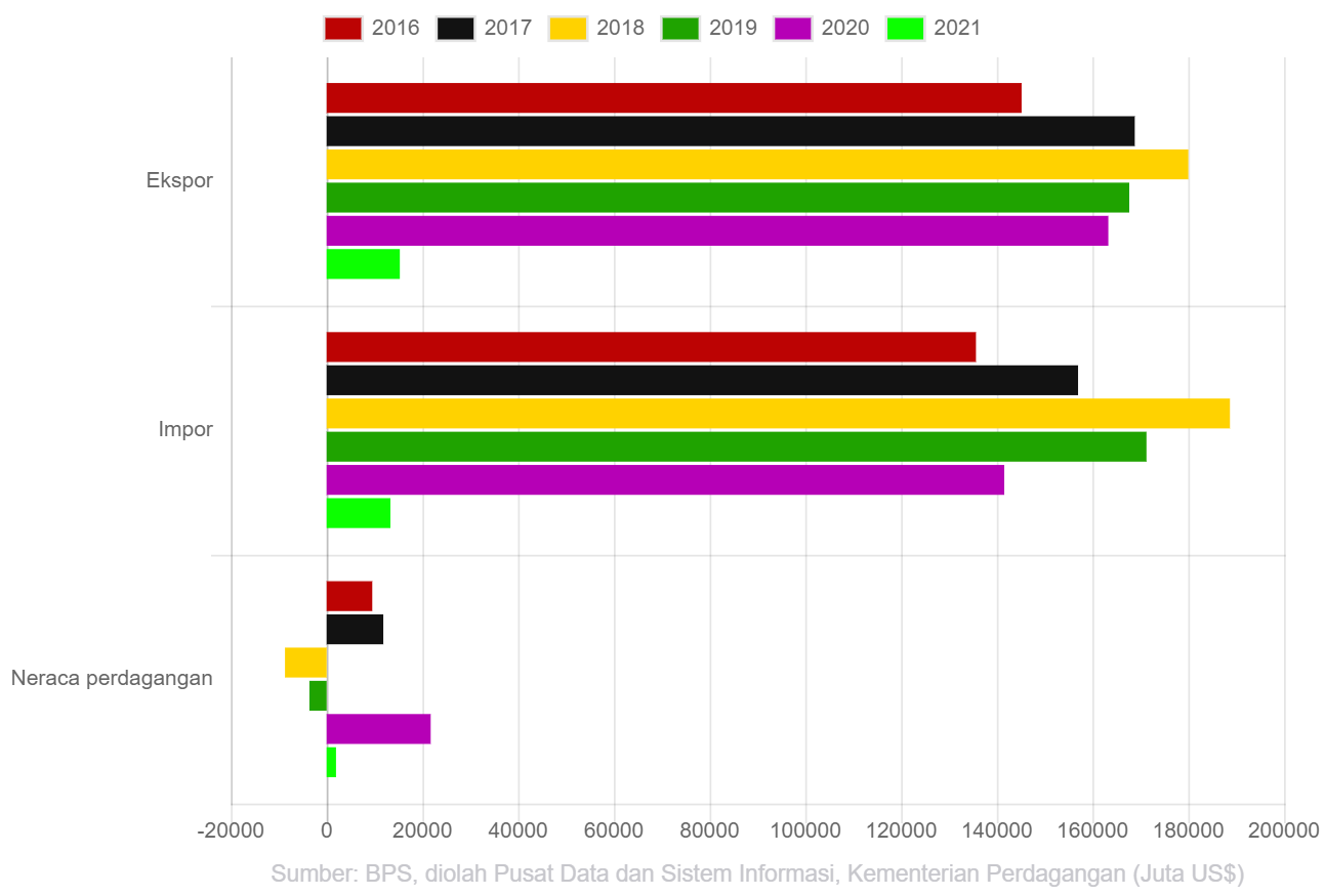 Neraca Perdagangan RI 2016-2021 - Grafik Alinea ID