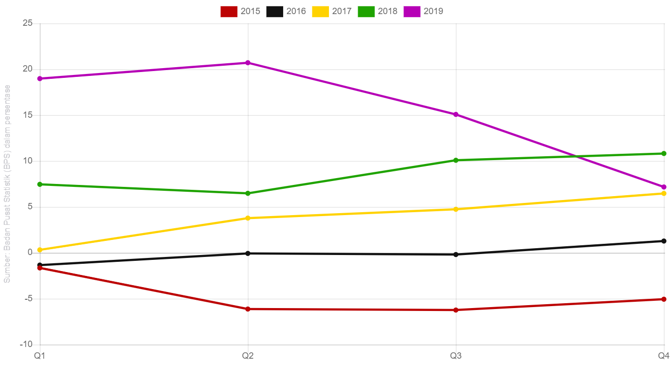 Pertumbuhan Industri Tekstil Dan Pakaian Jadi - Grafik Alinea ID