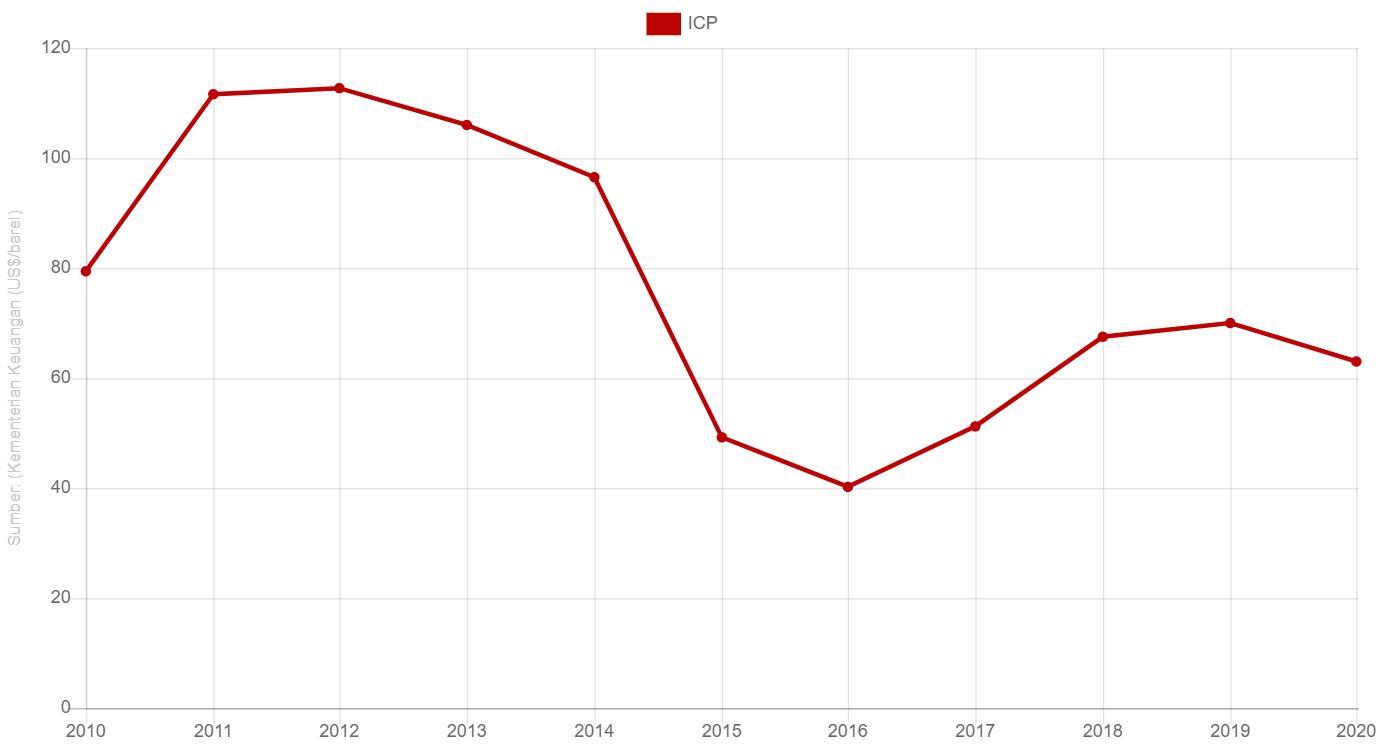 Harga Minyak Mentah Indonesia Icp Grafik Alinea Id