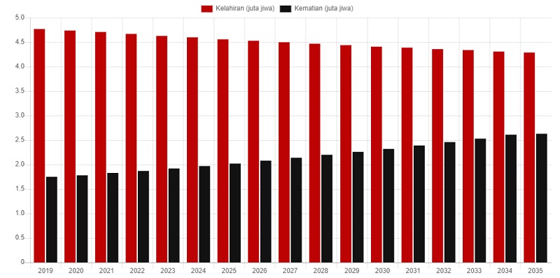 Proyeksi angka kelahiran dan kematian 20192035  Grafik Alinea ID