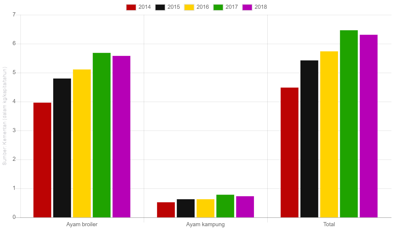 Konsumsi daging ayam Indonesia (20142018)  Grafik Alinea ID