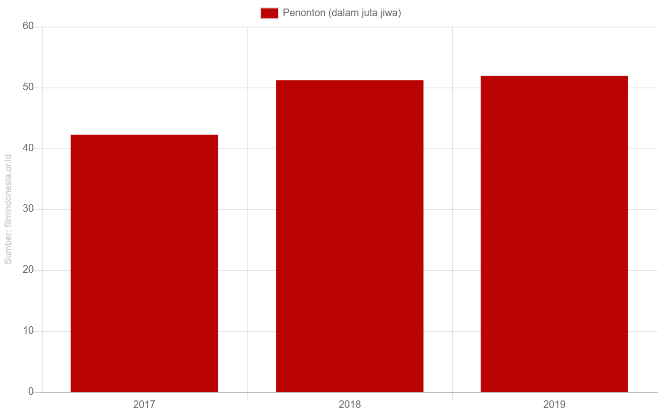 Jumlah Penonton Bioskop - Grafik Alinea ID