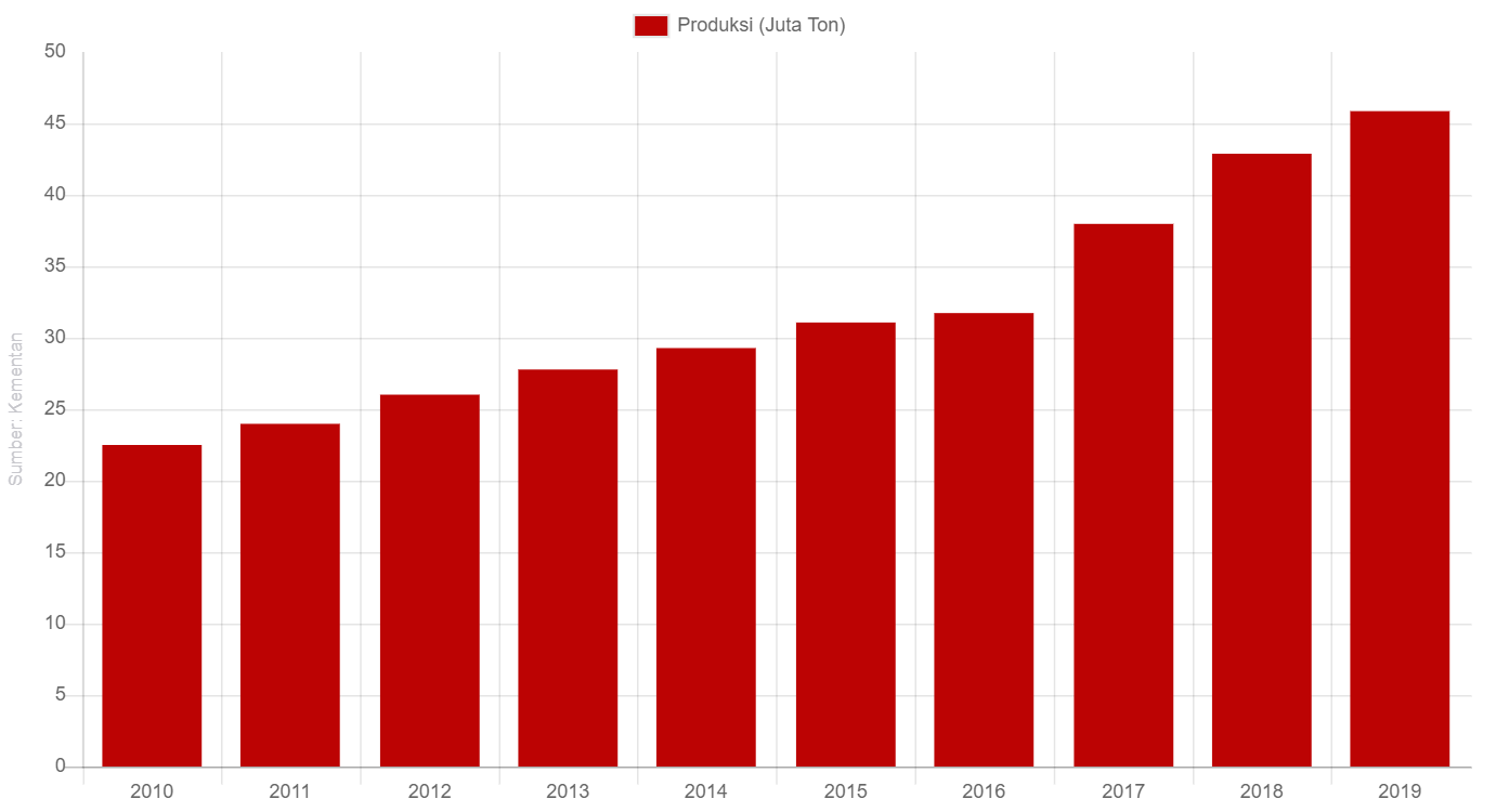 Produksi minyak kelapa sawit (CPO) Indonesia  Grafik Alinea ID