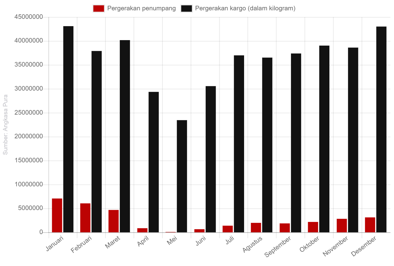 Pergerakan Penumpang Dan Kargo Grafik Alinea Id