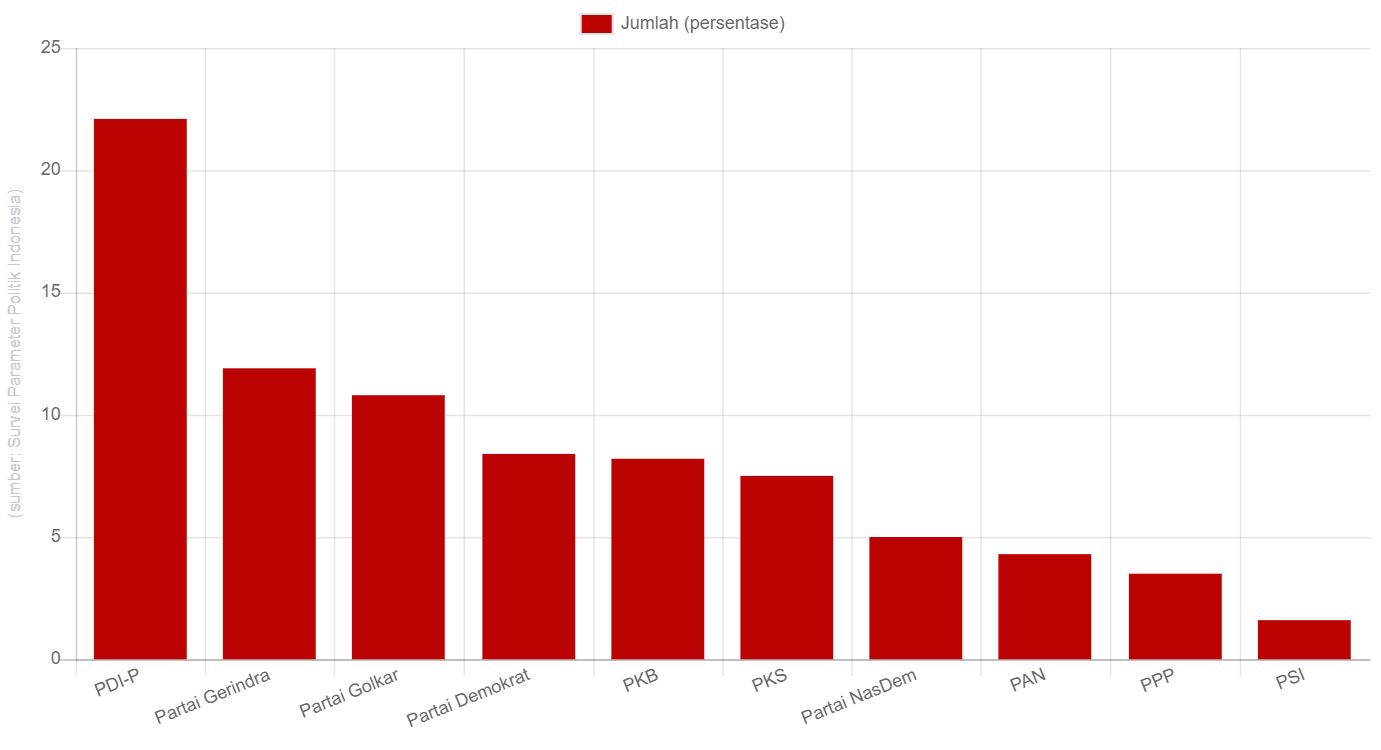 Survei Elektabilitas Partai Politik Dalam Pemilu 2024 - Grafik Alinea ID