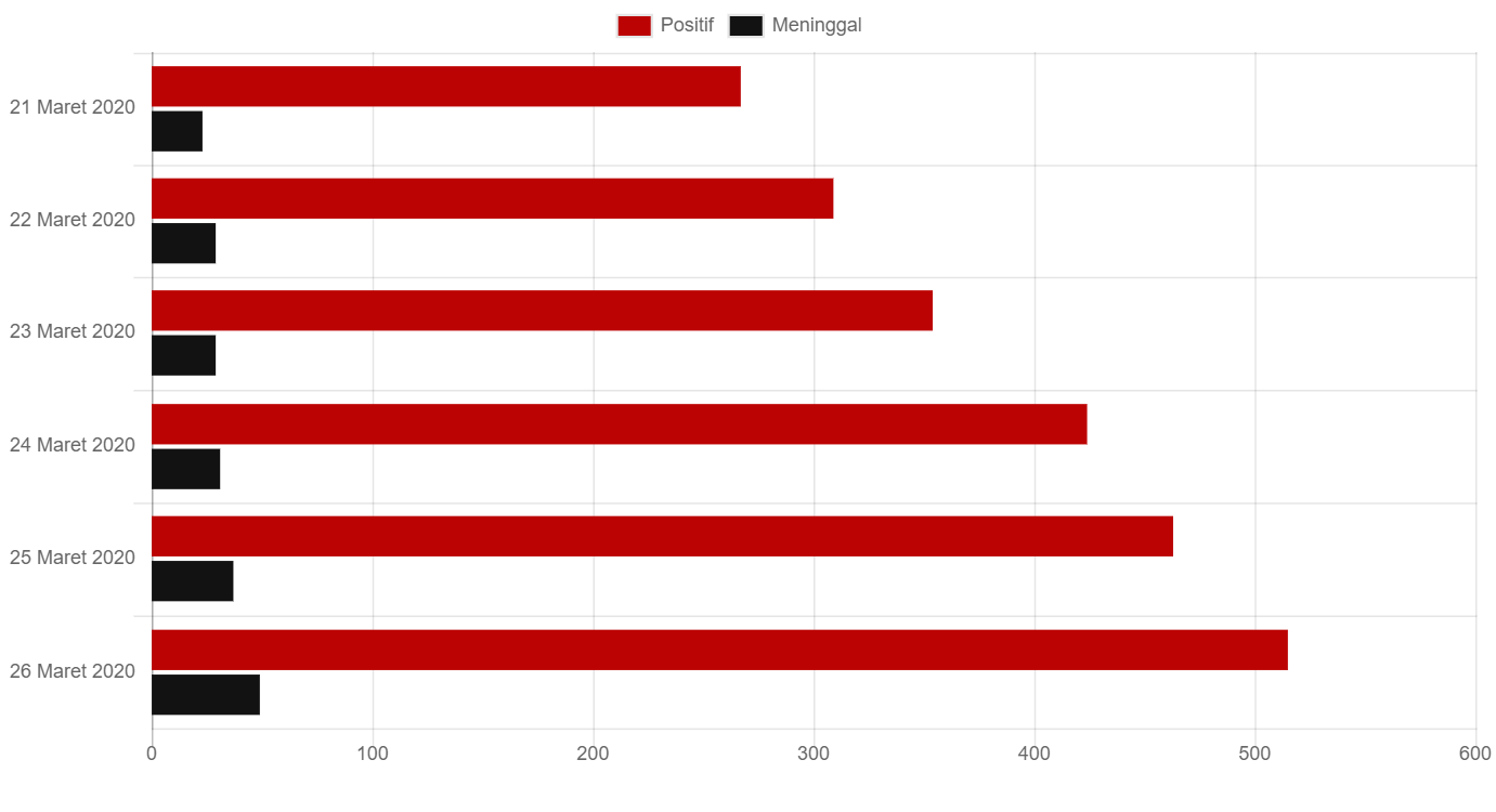 Jumlah kumulatif kasus Covid-19 di Jakarta (21-26 Maret 2020) - Grafik