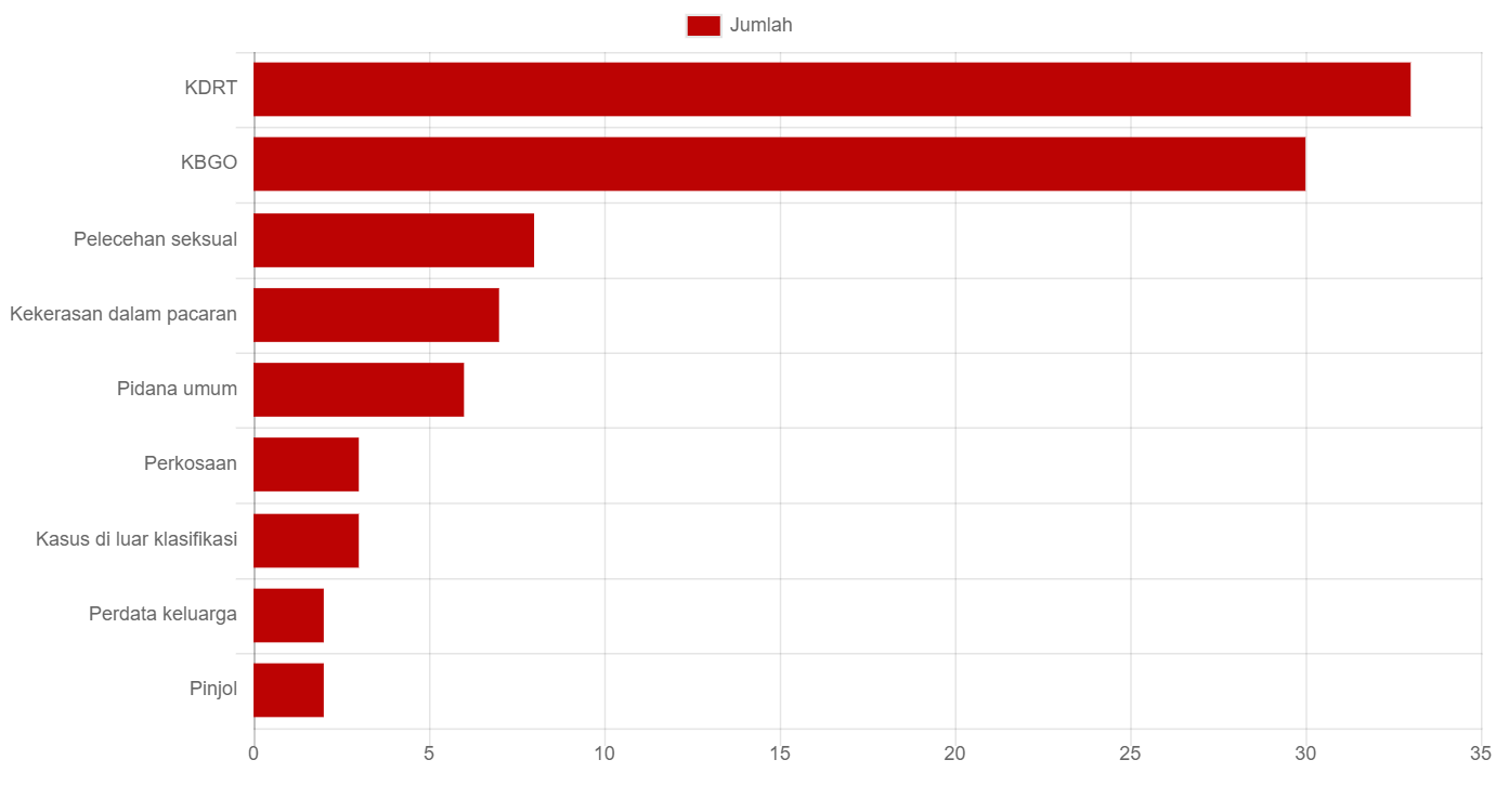 Kasus kekerasan terhadap perempuan (16 Maret16 April 2020)  Grafik