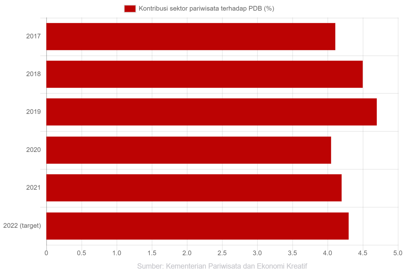 Kontribusi Sektor Pariwisata Terhadap Pdb 2017 2021 Grafik Alinea Id 2435