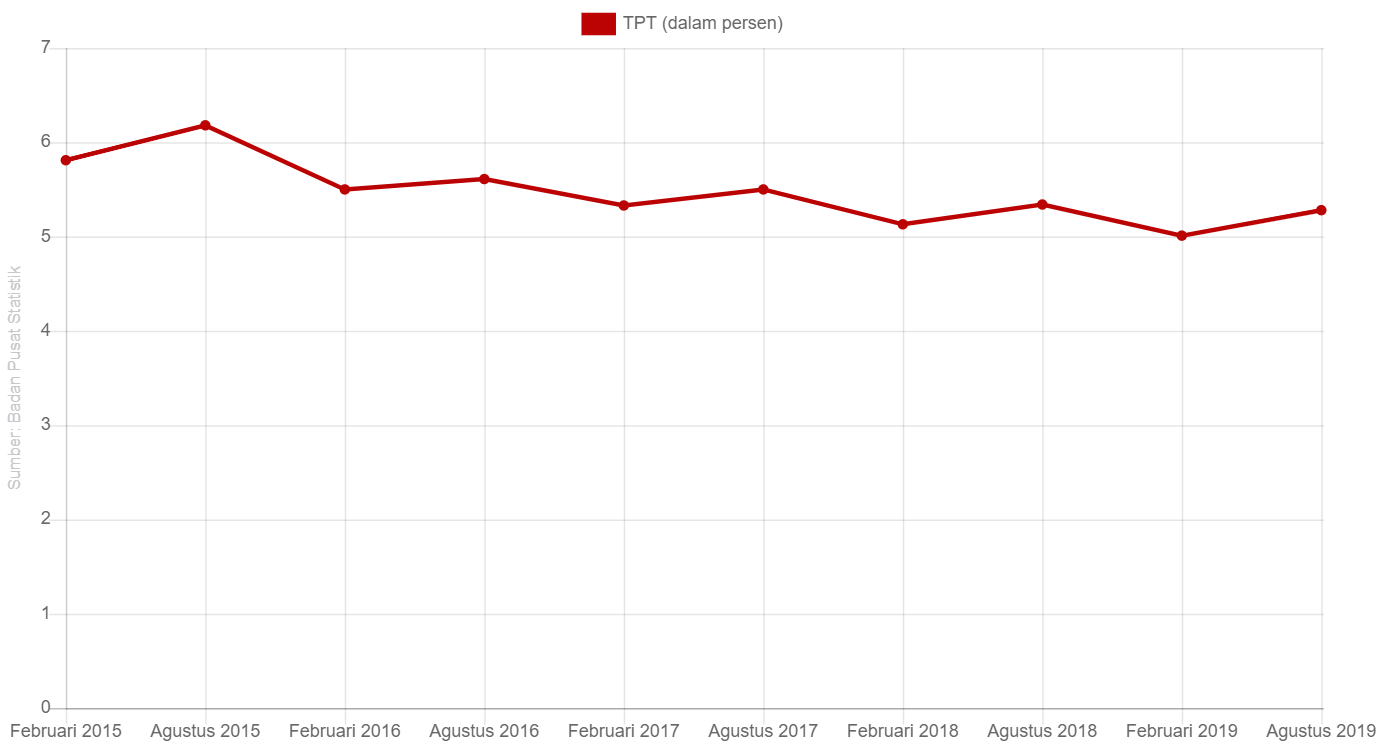 Persentase Tingkat Pengangguran Terbuka (TPT) 2015-2019 - Grafik Alinea ID