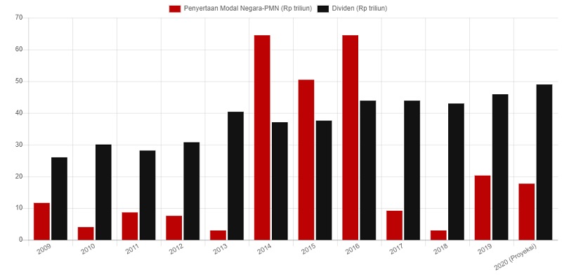 Penyertaan Modal Negara (PMN) Dan Dividen BUMN 2014-2022 - Grafik Alinea ID