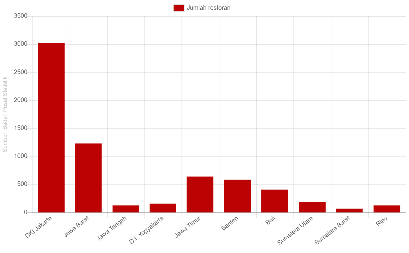 Jumlah restoran di beberapa provinsi tahun 2018 - Grafik Alinea ID