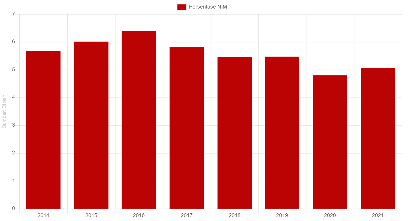 Net Interest Margin (NIM) Perbankan Di Indonesia - Grafik Alinea ID